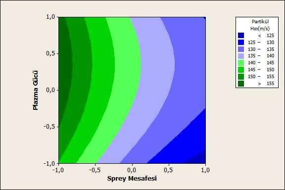 5.1.2 Partikül hızı Sisteme beslenen tozların plazma içerisinde ulaştığı hızlar Accuraspray cihazıyla ölçülüp kaydedilmiştir.