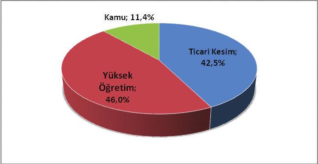 Ar-ge finans kaynaklarına göre değerlendirme Ar-ge harcamaları, finanse eden kesimler itibarıyla incelendiğinde; 2010 yılında harcamaların % 45,1 i ticari kesim, % Girişimlerde yenilik faaliyetleri