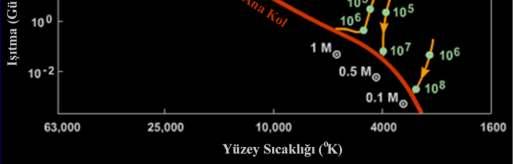 (ZAMS) Hidrostatik Denge: dp dr Yıldızın anakola ulaşma yeri ve süresi GM onun kütlesine
