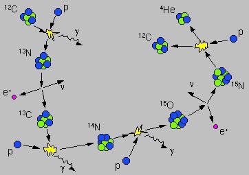 P-P zinciri Tepkime süreçleri CNO çevrimi 12 C + 1 H 13 N + γ Sonuçta 2 proton ve 2 nötron 1 Helyum-4