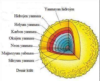 Yüksek Kütleli Yıldızlar Özekte