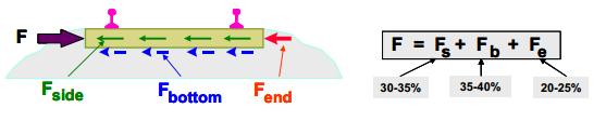 fomation- Hattın yatay yüklee kaşı temel dienci, tavesin balast ile etkileşimi sonucu otaya
