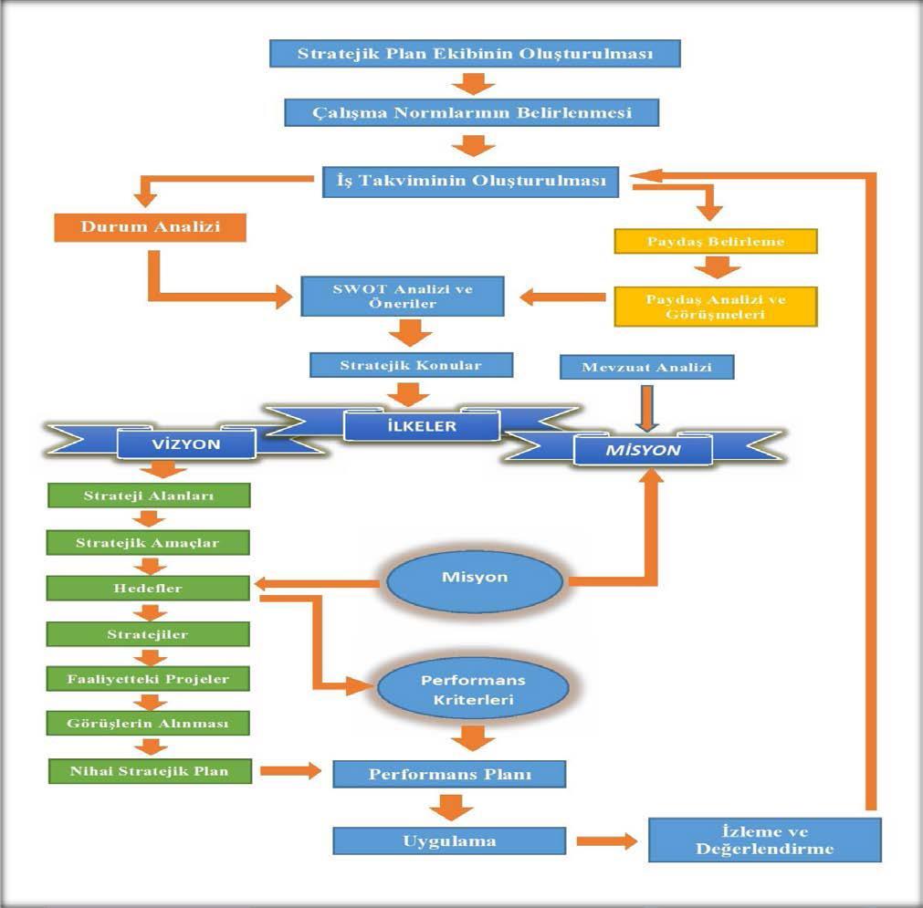 1.1. Stratejik Planlama Süreci Bu süreçte; -Çalışma ilke ve kuralları belirlendi. -Stratejik planlama ekibinin planlama modelindeki atacağı adımlar belirlendi.