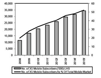 Fransız mobil pazarında, Haziran 2010 itibariyle yaklaşık 60,947 milyon abone bulunmaktadır. Yıllık %4,4 çeyrek bazında ise %0,6 büyüme göstermektedir.