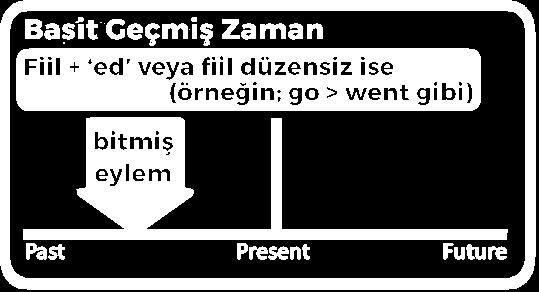 Burada bazı düzenli ve düzensiz fiilleri görebiliyoruz: V2 V1 V3 2. Hali- 1. Hali 3.