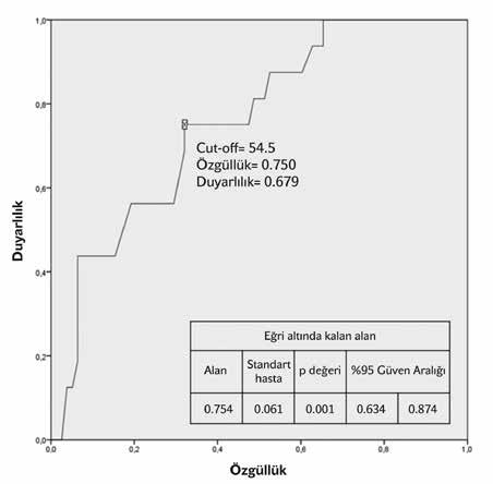 Pleji, spondilodiskit olsun olmasın hiçbir olguda görülmedi. Roc-curve analizi sonucunda yaş için cut-off değeri 54.5 yıl bulundu (Şekil 2). Bu değerin özgüllüğü 0.750, duyarlılığı 0.