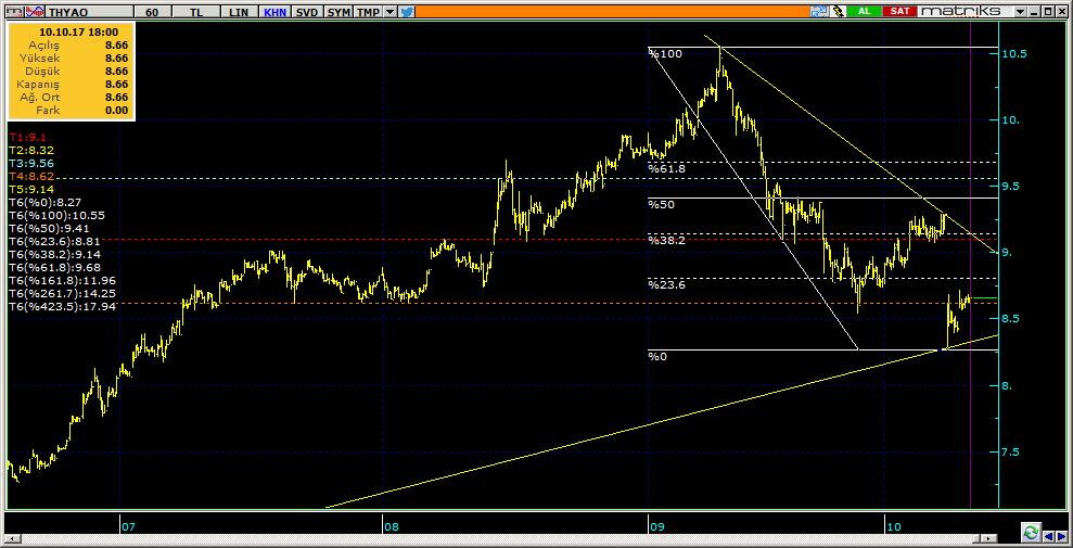 Şirketler Teknik Analiz Görünümü Türk Hava Yolları 6 THYAO 8.66 2.73% 49.93 198.5 mn$ 8.65 8.57 8.