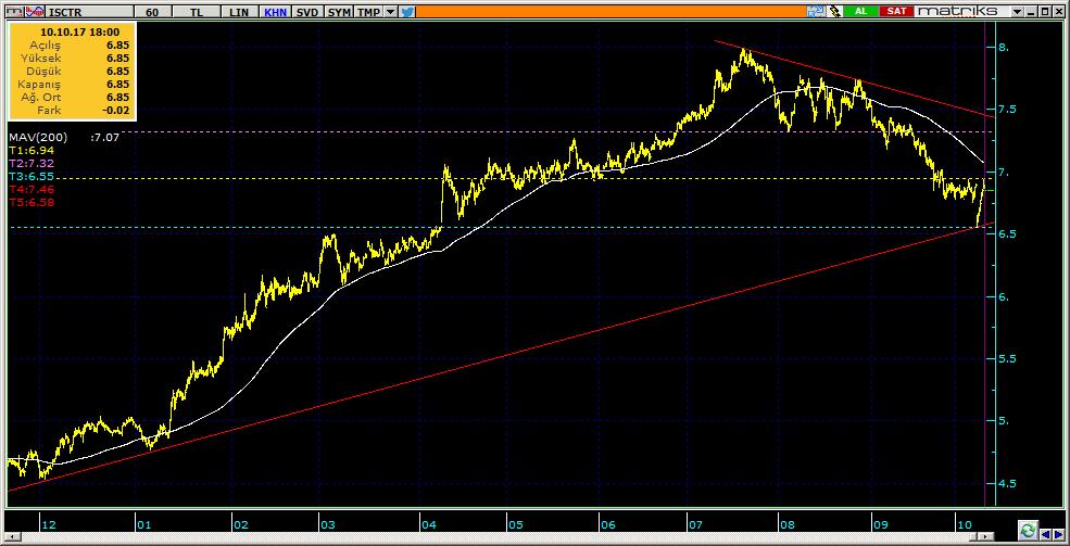 Şirketler Teknik Analiz Görünümü İş Bankası 7 ISCTR 6.85 1.48% 77.03 28.2 mn$ 6.85 6.76 6.66 6.