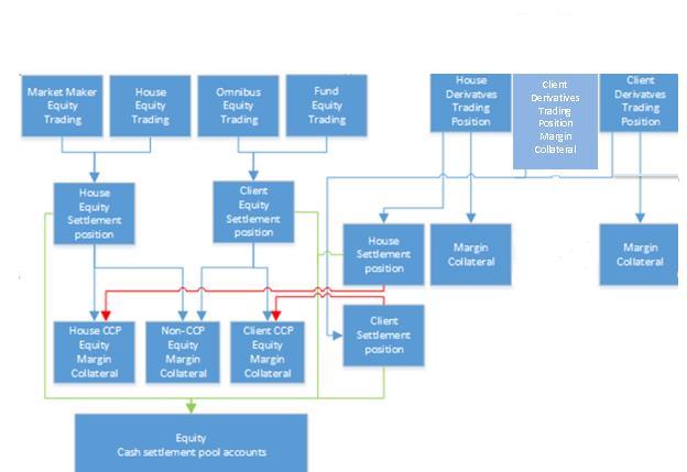 Pay Piyasası DCM, GCM Hesap Yapısı VİOP DCM, GCM NCM Client Derivatives Trading