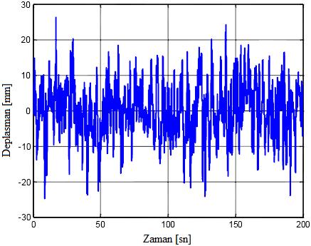 87 Dinamik yüklemedeki gerilme faktörü f 1 6 3 2 4 DLS (6.8) G a (f ) Yayılı kütlenin ivme güç spektral yoğunluğu.