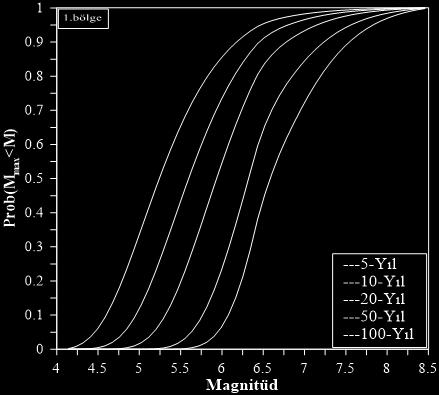 parametrelerinin istatistiksel karakteristiklerinin görünür ve gerçek magnitüd değerleri ile