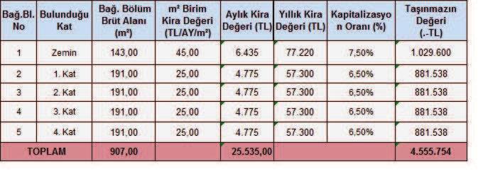 6.3.1 - Doğrudan Kapitalizasyon Yöntemine Göre Taşınmazın Değeri Yukarıda belirtilen hesaplamalar doğrultusunda oluşturulan net gelir- değer tablosundan da görüleceği üzere, 5 adet taşınmazın bu