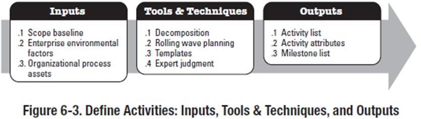 Aktivitelerin Tanımlanması Define Activities İş Kırılım Yapısında (Work Breakdown Structure) belirlenmiş olan teslimatları ortaya