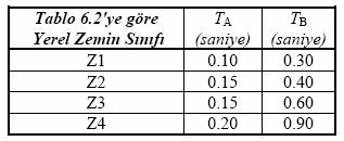 Spektrum karakteristik periyotları T A ve T B ise yerel zemin sınıflarına bağlı olarak aşağıda Tablo 2.4 de (ABYYHY, 1998 Tablo 6.4; ABYYHY, 26 ve 27 Tablo 2.4) verilmiştir.