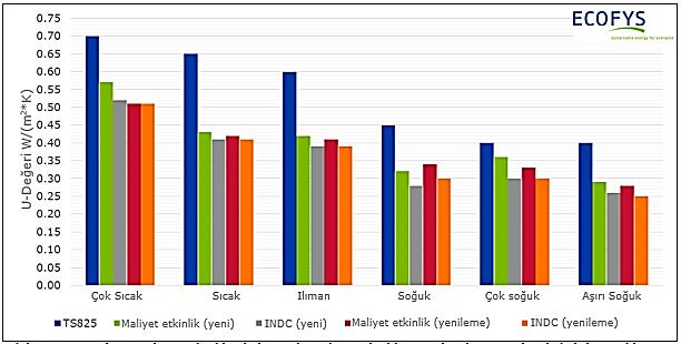 esaslı tadilattan geçen mevcut binaların U-değerleri - PENCERELER Şekil 6.