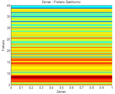 Şekil 4.3 : [1] çalışmasında yer alan parametreler doğrultusunda elde edilen benzetim sonucuna ilişkin zaman-frekans spektrumu.
