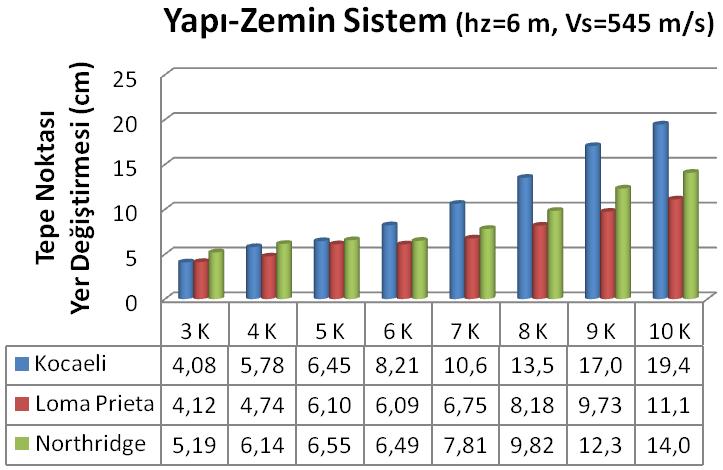 katlı binada en büyük tepe noktası yer değiştirmesinin Northridge deprem ivme kaydı ile oluştuğu görülmektedir.