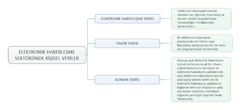 Elektronik Haberleşme (EH) sektöründe 3 tip kişisel verinin oluştuğu anlaşılmaktadır.