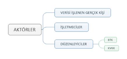 Yönetmeliğin amacının Elektronik Haberleşme (EH) sektöründe üretilen Kişisel Elektronik Haberleşme Verilerine (KEHV)