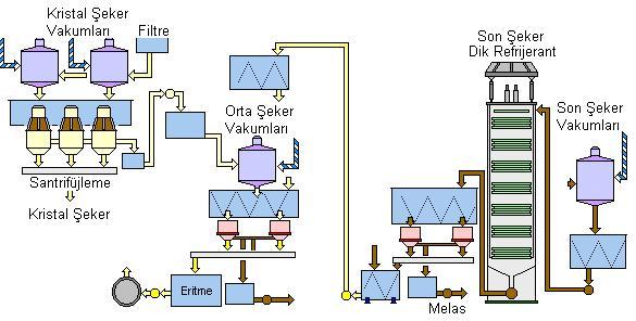 14 Şekil 2.1. Şeker üretim teknolojisinde rafineri birimi [25] Rafine edilmiş şeker santrifüjlerinden ayrılan şeker, orta şekerde olduğu gibi kristal şekerin standart şurubunun hazırlanmasında