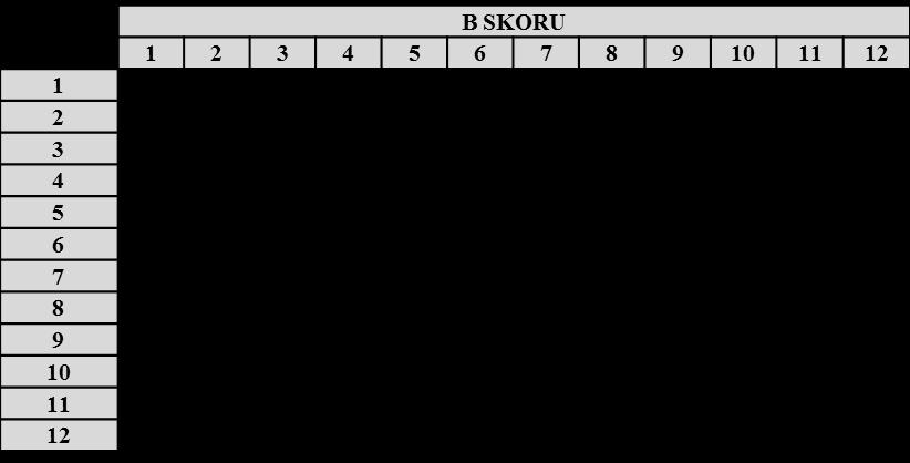 REBA duruş puanlaması (REBA posture score) [8] REBA yönteminde risk değeri belirlenirken; gövde, boyun, bacaklar A Grubu (Tablo ) ve üstalt kollar, bilekler B Grubu (Tablo ) olmak üzere ikiye