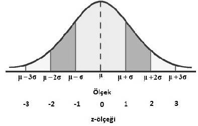 %68.7 %95.45 %99.73-3 - - 3 gözlemler %68 gözlemler %95 3 gözlemler %99 uu kapsar. Z-skoru Verle br gözlem değer ortalamaı kaç stadart sapma uzağıda olduğuu ölçer. Z= (-µ)/ Örek: 3.5 9.5 8. 6.5 8.4 8.