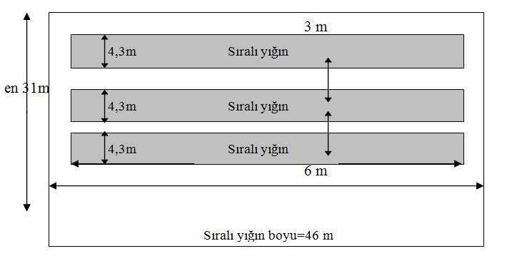 3. Sıralı yığın boyutunun hesabı Araziye 46 m uzunluğunda sıralı yığınlar serildiği ve kepçeli yükleyici ile 2,4 m yüksekliğinde ve 4,3 m genişliğinde sıralı yığın oluşturulabildiği kabulü yapılır.