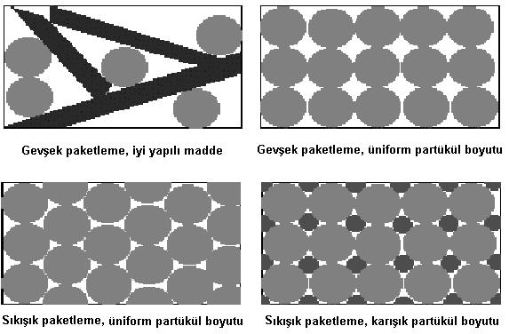 2.2.4 Porozite, Yapı, Kıvam Ve Partikül Boyutu Porozite, yapı ve kıvam; partikül boyutu, biçim ve yoğunluk maddelerin fiziksel özellikleri ile ilgilidir.