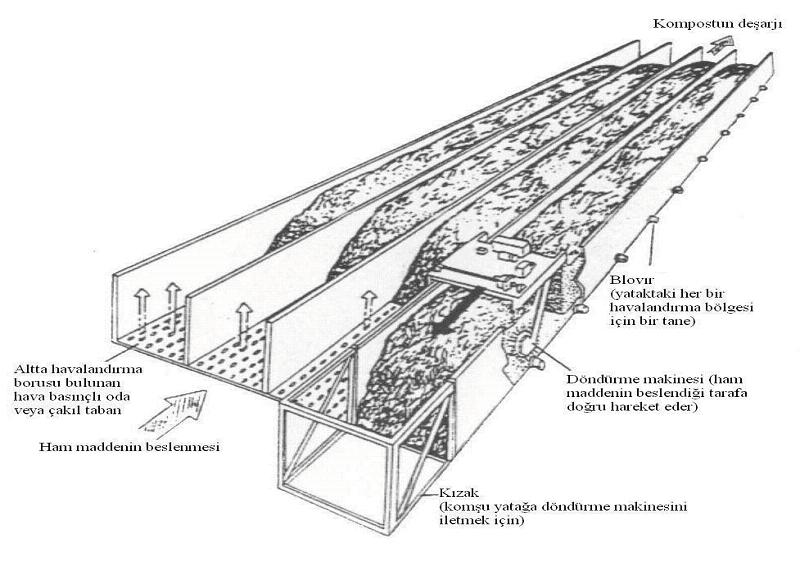 Ham maddeler bir yükleyiciyle yatağın ön kısmına yüklenirler. Döndürme makinesi raylar üzerinde ilerlerken kompostu karıştırır ve geriden deşarj eder.