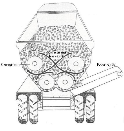 mekanizmasıdır. (Şekil 4.9) Modifiye edilmiş yem karıştırıcıları özellikle kompost işlemleri için pazarlanır.