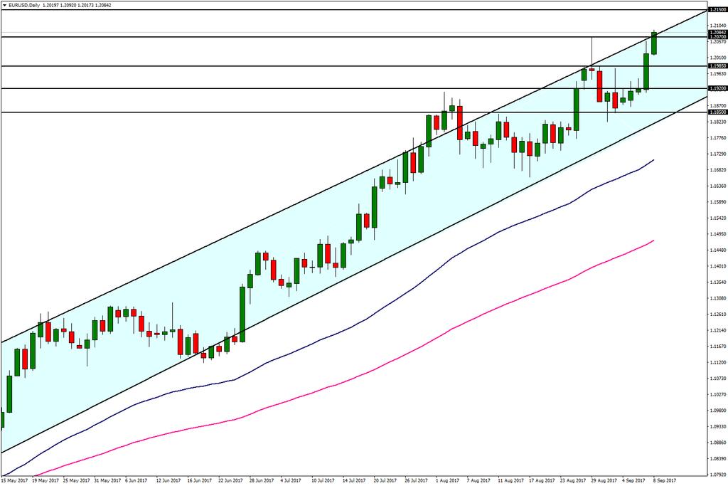 EUR/USD 08 Eylül 2017 Avrupa Merkez Bankası toplantısı sonrasında mevcut para politikasında bir değişikliğe gidilmezken, faiz oranlarının bir süre daha cari seviyede kalacağı ve ekonomik görünüme