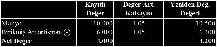 d) Tam Maliyet Yöntemi, e) Normal Maliyet Yöntemi. CEVAPLAR 1 A 11 E 2 E 12 A 3 E 13 B 4 C 14 A 5 E 15 E 6 C 16 A 7 D 17 A 8 C 9 B 10 B 4. Sorunun çözümü 1-Dönemin ticari karı 6.000.