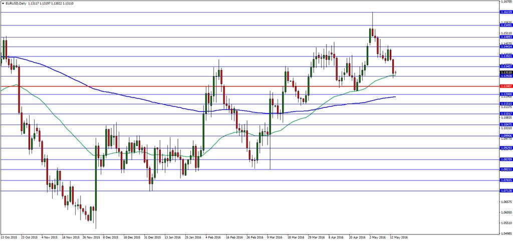 EURUSD: Paritede Kritik Hafta... Destekler: 1,1290-1,1240-1,1200 Dirençler : 1,1340-1,1390-1,1440 EURUSD'da haftanın son işlem gününde beklentileri karşılamayan ABD verileri fiyatlandı.