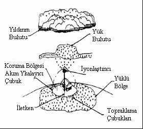 kulesinde, 1988/1989 yıllarında Federal Havacılık Dairesine ait bazı hava alanlarında tesis edilen yıldırımı engelleyen düzenlerin birçok kez yıldırımı engellemede etkisiz oldukları görülmüş ve