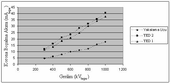 Şekil 4.13: 2 metre elektrot açıklığı için negatif açma-kapama darbe deney gerilimlerinde korona boşalma akımlarının tepe değerlerinin değişimleri. Çizelge 4.