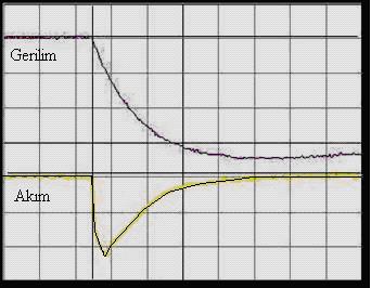Şekil 4.17: 4 metre elektrot açıklığı için negatif açma-kapama darbe deney gerilimlerinde korona boşalma akımlarının tepe değerlerinin değişimleri. 0 Zaman (100 µs/tak.) 0 Zaman (100 µs/tak.