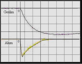 Zaman (100 µs/tak.) Zaman (100 µs/tak.) Korona Boşalma Akımı Şekil 4.20: YED 2 için darbe deney gerilimi ve korona boşalma akımı örneği.