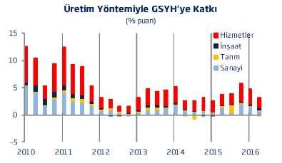 16 5.2.2. Türkiye de Genel Ekonomik Durum Türkiye iç talebin desteğiyle büyümeye devam etmiştir.