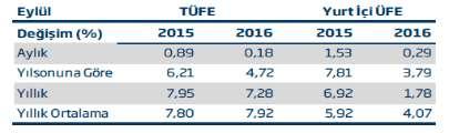 18 TÜFE- ÜFE Oranları Eylül ayında TÜFE aylık bazda %0,18 ile piyasa beklentisinin altında artış kaydetmiştir. Yurt İçi ÜFE deki (Yİ- ÜFE) aylık artış ise %0,29 olmuştur.
