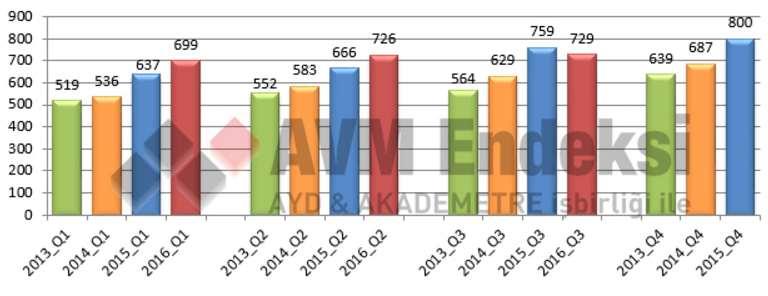 gerçekleşti. Türkiye geneli metre kare verimliliği Eylül 2016 da 760 TL ye ulaştı. Çeyrek bazlı m2 başına düşen cirolarda 3.