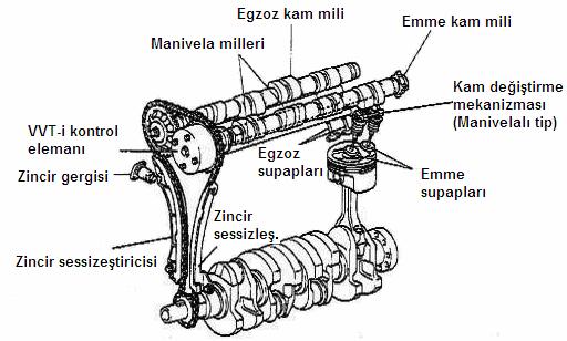 Bu sistemde supap zamanlaması emme kamı tarafındaki VVT-i denetleyici tarafından gerçekleştirilir.