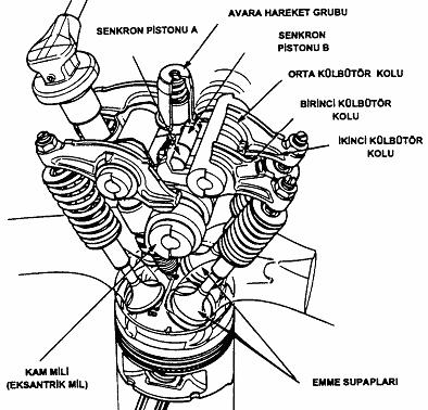 2) Çalışma İlkesi Genel olarak bir yarış aracının yüksek devirdeki performanslı motoru ile normal binek arabasının düşük devirdeki motor performansı özellikleri tek bir motorda birleştirilmiştir.