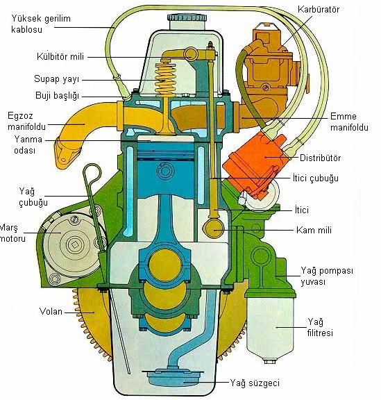 BÖLÜM 2 MOTORUN YAPISI Klasik bir motorun kesit resmi Şekil 2.1 de görülmektedir.