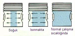 Şekil 2.29. Oval pistonlarda çalışma sıcaklığı ile temas yüzeyinin değişimi Piston pimi Piston pimi piston ile biyelin bağlantısını sağlar.