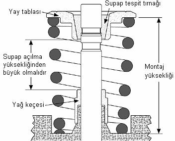 Alüminyum alaşımından üretilmiş silindir kapaklarında özel demir dökümden veya bakır-kalay (Cu- Sn) alaşımından, yapılmış değiştirilebilir bir supap kılavuzu silindir kapağına preslenir.