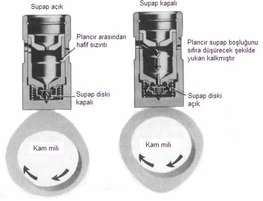 Şekil 2.45. Hidrolik iticinin çalışması Şekil 2.46.