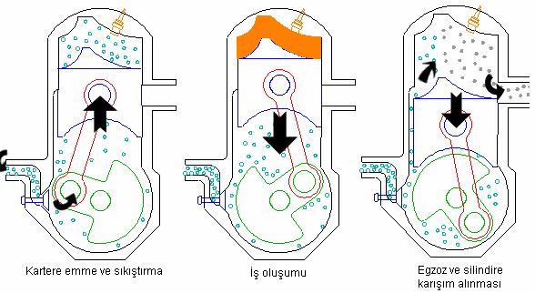 İKİ ZAMANLI MOTORLAR İki zamanlı motorlarda krank milinin her devrinde (360 lik Krank Mili Açısı, KMA) bir defa iş yapılmaktadır.