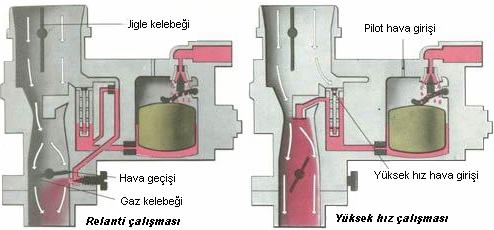 Bunların her birinin görevi kısaca özetlenecek olursa: 1-) Şamandıra devresi: Şamandıra devresi karbüratörün içindeki yakıtın bütün çalışma şartlarında sabit bir seviyede tutulmasını sağlar.