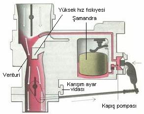 Şekil 3.11. Kapış devresi Enjeksiyon sistemi Bütün gelişmiş uygulamalara rağmen karbüratör bir takım kısıtlamalara tabidir.