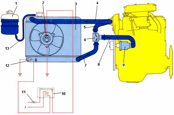 Elektrik motorlu soğutma sistemi: 1-Genişleme kabı 2-Elektro-fan 3-Radyatör 4-Motorradyatör hortumu 5-Motor-termostat hortumu 6-Termostat by-pass devresi 7-Radyatörtermostat hortumu 8-Termostat-devir